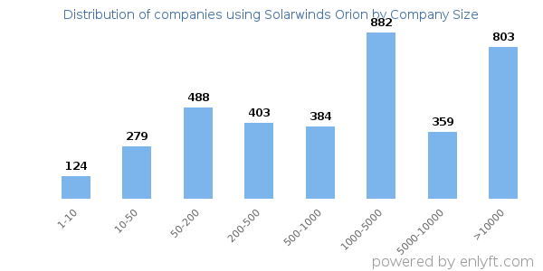 Companies using Solarwinds Orion, by size (number of employees)