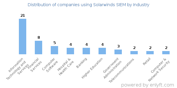 Companies using Solarwinds SIEM - Distribution by industry
