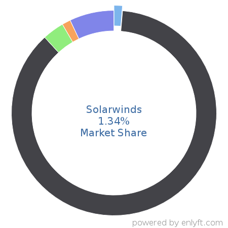 Solarwinds market share in Network Management is about 1.34%