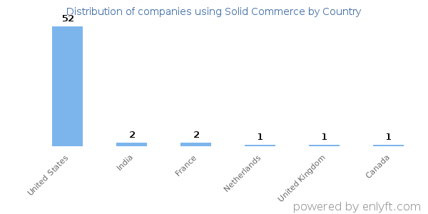 Solid Commerce customers by country