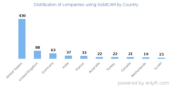 SolidCAM customers by country