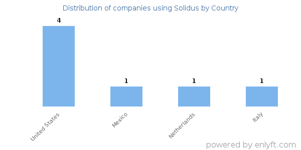 Solidus customers by country