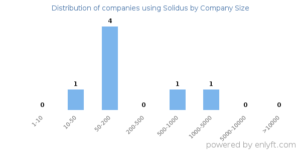 Companies using Solidus, by size (number of employees)