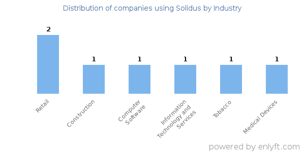 Companies using Solidus - Distribution by industry