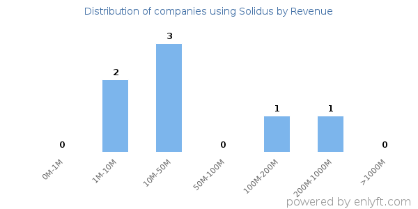 Solidus clients - distribution by company revenue