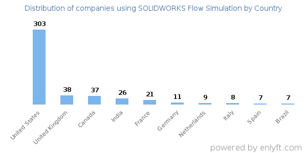 SOLIDWORKS Flow Simulation customers by country