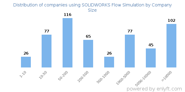 Companies using SOLIDWORKS Flow Simulation, by size (number of employees)
