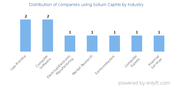 Companies using Solium CapMx - Distribution by industry