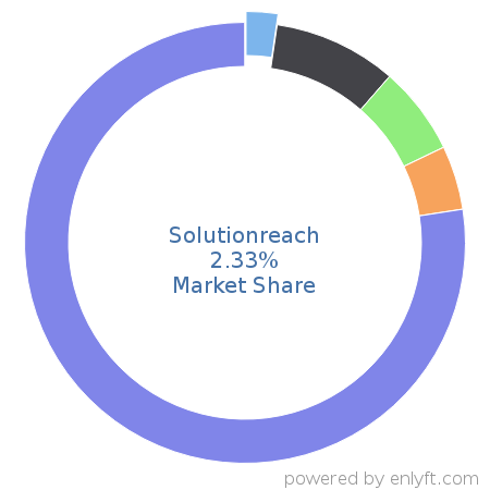 Solutionreach market share in Healthcare is about 2.33%