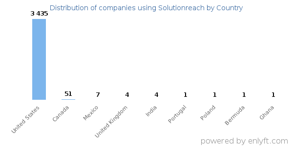 Solutionreach customers by country