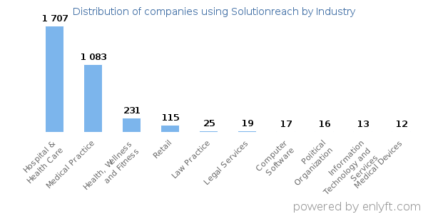 Companies using Solutionreach - Distribution by industry