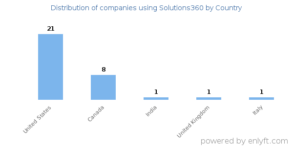 Solutions360 customers by country