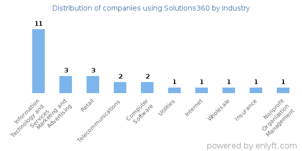 Companies using Solutions360 - Distribution by industry