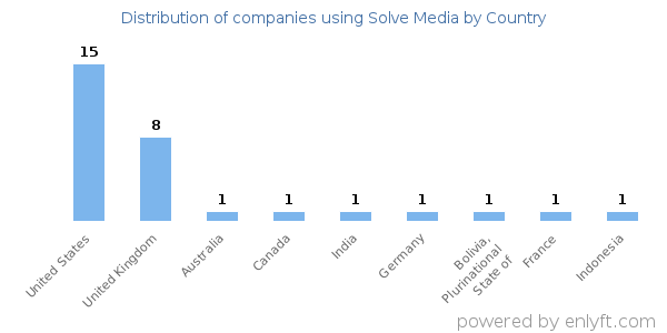 Solve Media customers by country