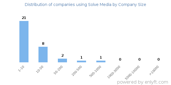Companies using Solve Media, by size (number of employees)