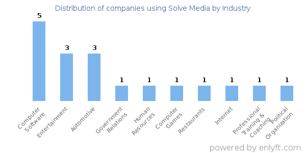Companies using Solve Media - Distribution by industry