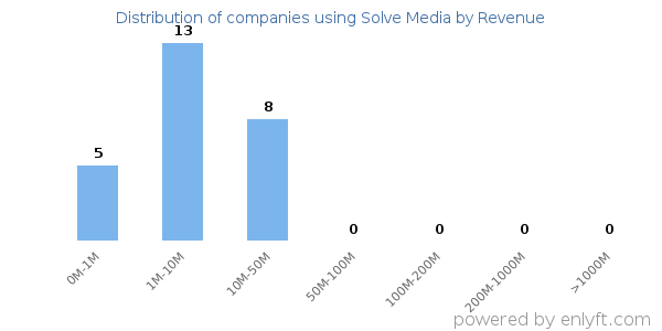 Solve Media clients - distribution by company revenue