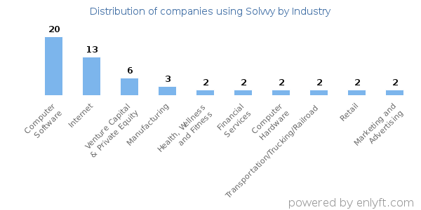 Companies using Solvvy - Distribution by industry