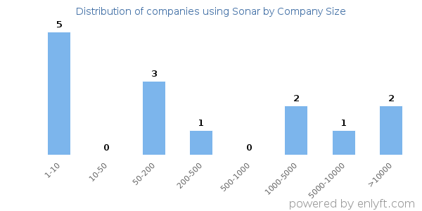 Companies using Sonar, by size (number of employees)