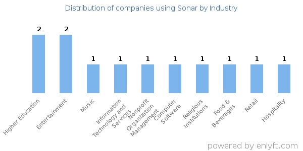 Companies using Sonar - Distribution by industry