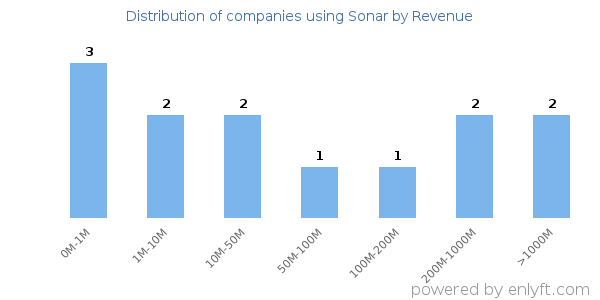 Sonar clients - distribution by company revenue