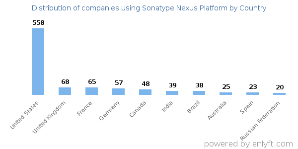 Sonatype Nexus Platform customers by country