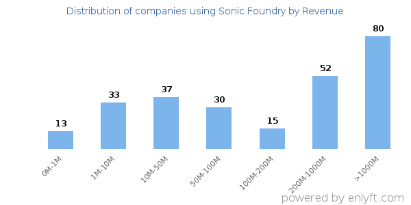 Sonic Foundry clients - distribution by company revenue