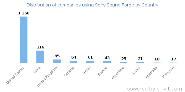 Sony Sound Forge customers by country