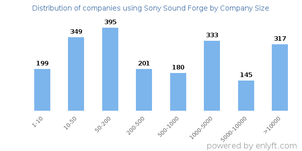 Companies using Sony Sound Forge, by size (number of employees)