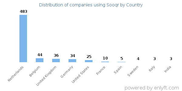 Sooqr customers by country