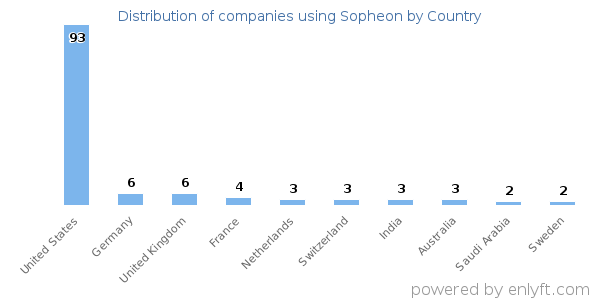 Sopheon customers by country