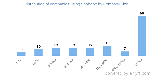 Companies using Sopheon, by size (number of employees)