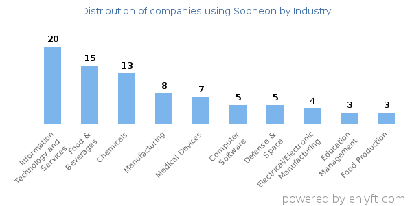 Companies using Sopheon - Distribution by industry