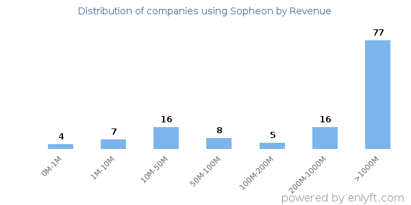 Sopheon clients - distribution by company revenue
