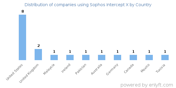 Sophos Intercept X customers by country