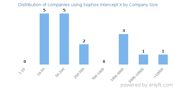 Companies using Sophos Intercept X, by size (number of employees)