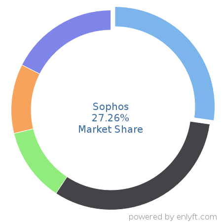 Sophos market share in Corporate Security is about 27.26%