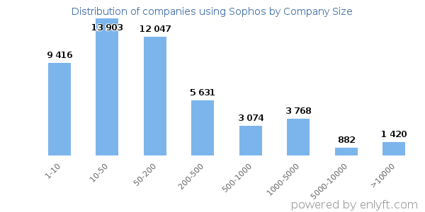 Companies using Sophos, by size (number of employees)