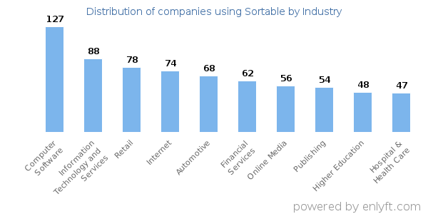 Companies using Sortable - Distribution by industry