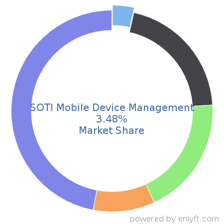 SOTI Mobile Device Management market share in Mobile Device Management is about 3.48%