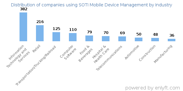 Companies using SOTI Mobile Device Management - Distribution by industry