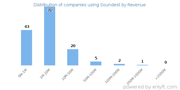 Soundest clients - distribution by company revenue