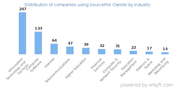 Companies using SourceFire ClamAV - Distribution by industry