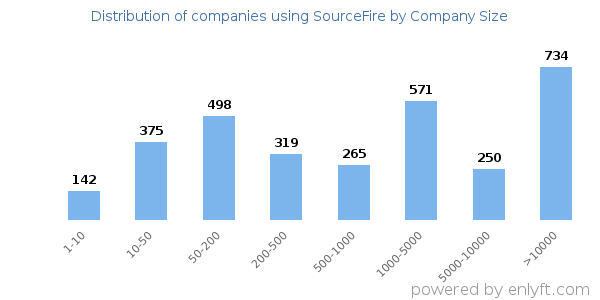 Companies using SourceFire, by size (number of employees)