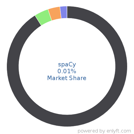 spaCy market share in Deep Learning is about 0.01%