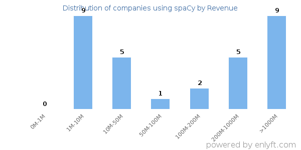 spaCy clients - distribution by company revenue