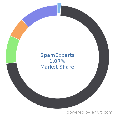 SpamExperts market share in Email Communications Technologies is about 1.07%