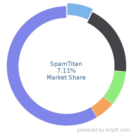 SpamTitan market share in Endpoint Security is about 7.11%