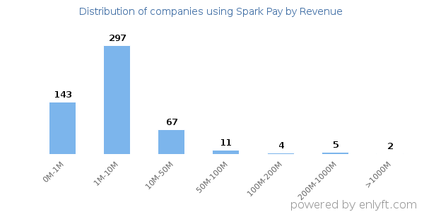 Spark Pay clients - distribution by company revenue