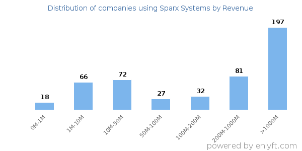 Sparx Systems clients - distribution by company revenue